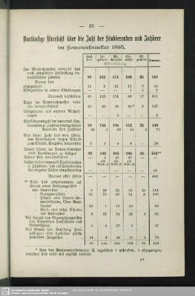 Vorläufige Übersicht über die Zahl der Studierenden und Zuhörer im Sommersemester 1895