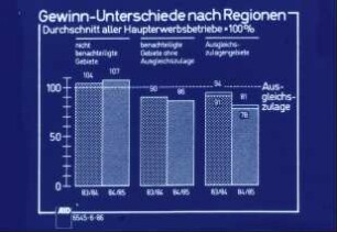 Gewinn-Unterschiede nach Regionen, Durchschnitt aller Haupterwerbsbetriebe = 100 %
