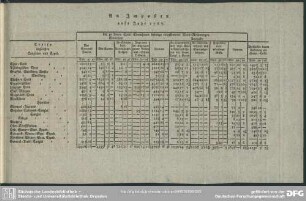 An Imposten aufs Jahr 1767
