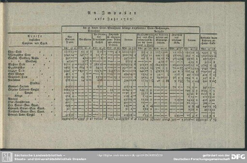 An Imposten aufs Jahr 1767