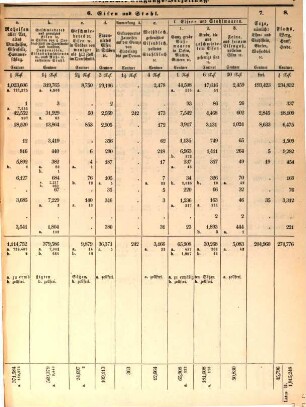 Statistische Uebersichten über Waaren-Verkehr und Zoll-Ertrag im Deutschen Zoll-Vereine : für das Jahr .... 1852