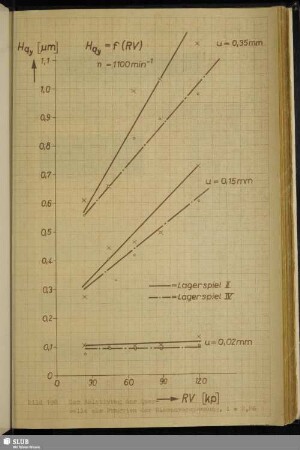 Bild 198: Der Relativweg der Querwelle als Funktion der Riemenvorspannung, i = 2,86