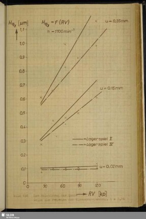 Bild 198: Der Relativweg der Querwelle als Funktion der Riemenvorspannung, i = 2,86