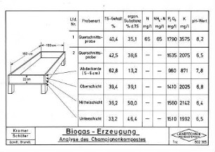 Biogas-Erzeugung Analyse des Champignonkompostes