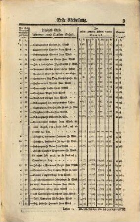 Status der Hochf. Marggrävl. Baden-Durlachischen Weltlichen Dienerschaft Witwen-Casse : Von Georgii 1785 bis dahin 1786
