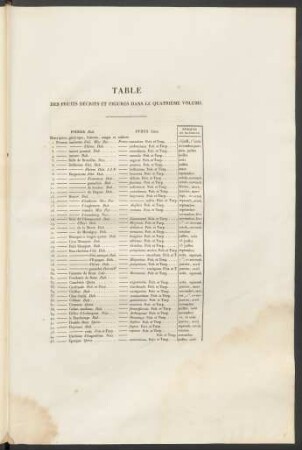 Table Des Fruits Décrits Et Figurés Dans Le Quartième Volume.