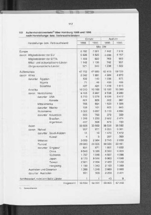 Außenhandelsverkehr über Hamburg 1995 und 1996 nach Herstellungs- bzw. Verbrauchsländern