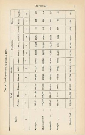 Table I. Population by Tahsils, 1901