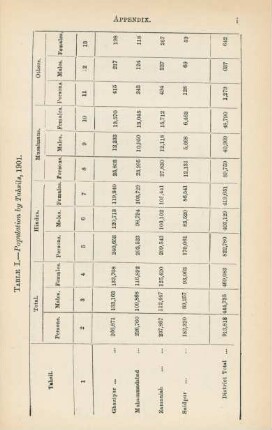 Table I. Population by Tahsils, 1901