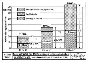 Kostenstruktur der Mechanisierung in Getreide-Zuckerrübenbetrieben