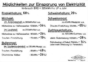 Möglichkeiten zur Einsparung von Elektrizität