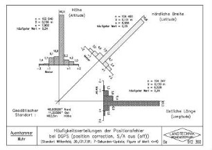 Häufigkeitsverteilungen der Positionsfehler bei DGPS (position correction, S/A aus (off)) (Standort Wittenfeld, 30./31.7.91, 7-Sekunden-Update, Figure of Merit <=4)