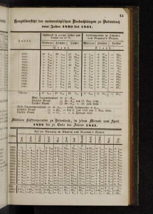 Mittlere Lufttemperatur zu Bodenbach, in jedem Monate vom April 1828 bis zum Ende des Jahres 1841.