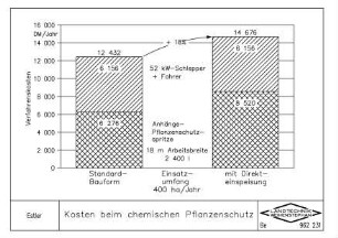 Kosten beim chemischen Pflanzenschutz