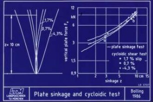 Plate sinkage and cycloidic test
