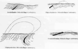 Vier Arten von Schenkellagern (Blumer) : Geologie | Geologie des Erdöls