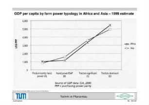 GPD per capita by farm power typology in Africa and Asia - 1999 estimate