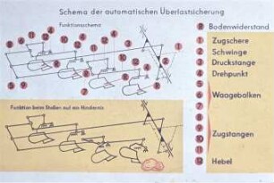 Automatische Überlastsicherung