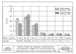 Relative Anteile von Schleppern unterschiedlicher Leistungsklassen (>40kW) bei Pflanzenschutzspritzen (Großschleppererhebung 1980 und Pflegeschleppererhebung 1989)