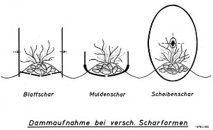 Dammaufnahme bei verschiedenen Scharformen