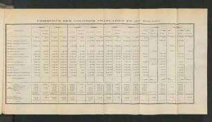 Commerce Des Colonies Francaises En 1910.