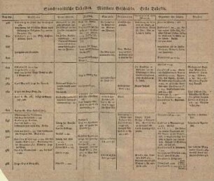 Synchronische Tabellen. Mittlere Geschichte. Erste Tabelle