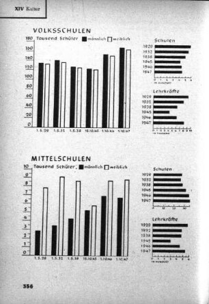 Volksschulen. Mittelschulen