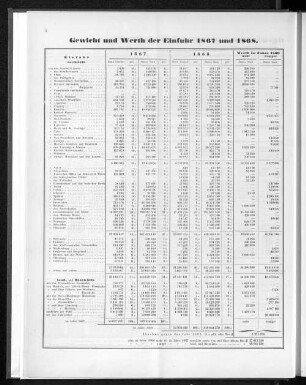 Gewicht und Werth der Einfuhr 1867 und 1868.