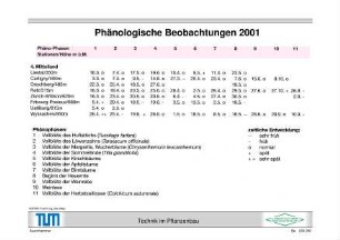 Phänologische Beobachtungen 2001