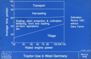 Tractor Use in West Germany