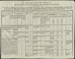 Petrographische Tabelle von den Gesteinarten und ihren Streichen zwischen der Weser und dem Rheine.