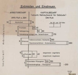 Entmisten und Einstreuen (Arbeitszeitbedarf und Kapitalbedarf im Anbinde- und Laufstall)
