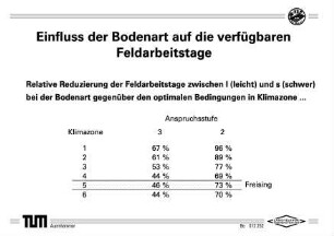 Einfluss der Bodenart auf die verfügbaren Feldarbeitstage