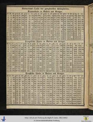 Reductions-Tafel der gangbarsten Münzsorten.
