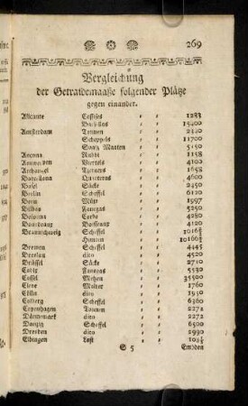 269-272, Vergleichung der Getraidemaaße folgender Plätze gegen einander.