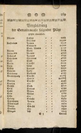 269-272, Vergleichung der Getraidemaaße folgender Plätze gegen einander.
