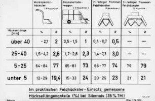 Im praktischen Feldhäcksler-Einsatz gemessene Häcksellängenanteile (%) bei Silomais (35 % TM)