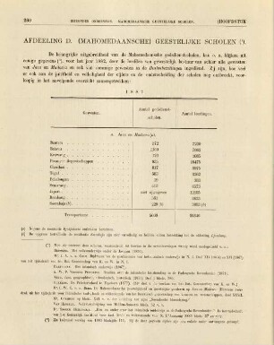 Afdeeling D. (Mohammedaansche) geestelijke scholen