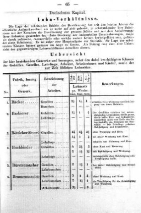 Lohn-Verhältnisse
