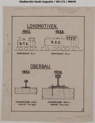 Größenvergleich Loks 1863 + 1938, dito Oberbau 1863 + 1938