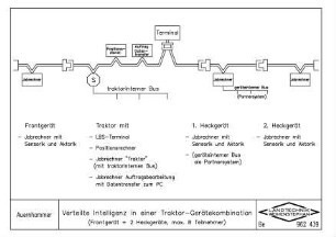 Verteile Intelligenz in einer Traktor-Gerätekombination (Frontgerät + 2 Heckgeräte, max. 8 Teilnehmer)
