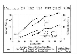 Verdrängte Fläche und Rollenaufstandsfläche von "Lännen" im Vergleich mit Versuchspflanzmaschine in Abhängigkeit vom Gesamtgewicht