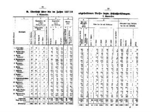[B. Übersicht über die im Jahre 1917/18 abgehaltenen Reife- bezw. Schlußprüfungen]
