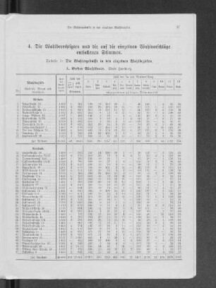 Tabelle 1: Die Wahlergebnisse in den einzelnen Wahlbezirken.