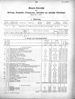 1875,33: Monats-Uebersicht über Witterung, Grundwasser, Erdtemperatur, Sterblichkeit und epidemische Erkrankungen. Monat April 1875
