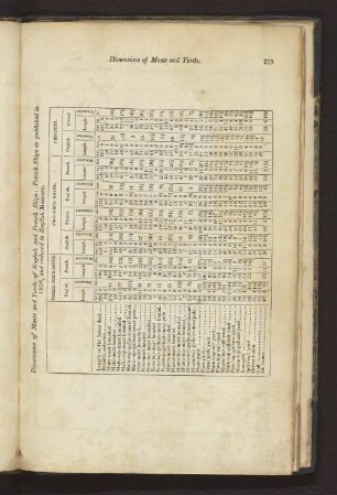 Dimensions of Masts and Yards of English and French Ships: French Ships as published in 1818, and reduced to English Measure.