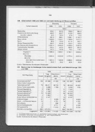 Güterverkehr 1995 und 1996 von und nach Hamburg mit Binnenschiffen