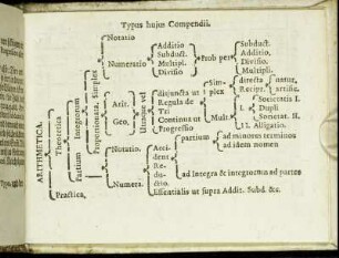 Typus huius Compendii.