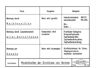 Möglichkeiten der Erstellung von Normen