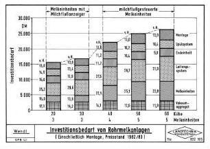 Investitionsbedarf von Rohrmelkanlagen